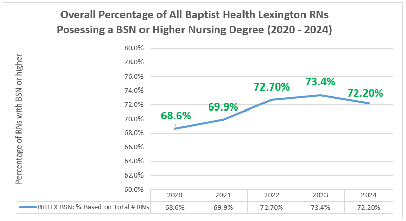 Baptist Health Lexington Higher Nursing Degrees